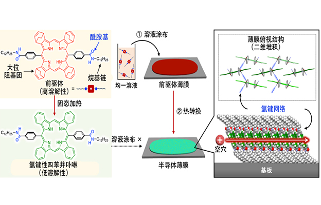 京都大学开发出氢键性有机薄膜晶体管，向超分子器件研究迈出第一步