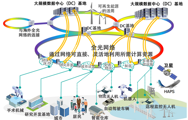 日本总务省公布《DX与创新加速计划2030》 ：强化支撑AI社会的数字基础与核心技术竞争力，拓展海外市场