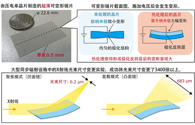 名古屋大学等成功研制出超薄可变形镜片，实现X射线光束尺寸3400倍的变化