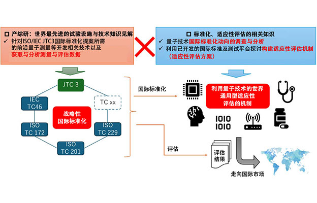 量子技术国际标准化、NITE与产综研启动合作