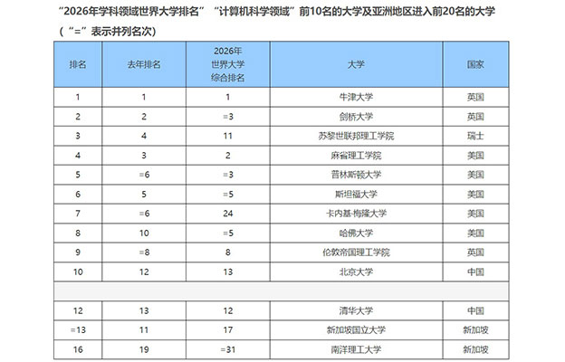 中国排名继续上升，日本表现平平——THE发布学科领域世界大学排名