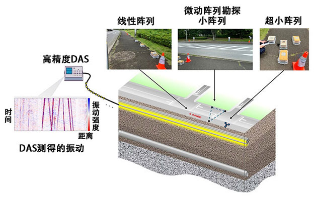 NTT借助光纤捕捉地下振动的DAS技术，及早发现地面塌陷风险