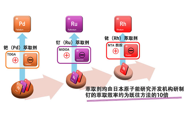 日本原子能机构等通过“离子对”技术实现城市矿山铂族元素的高效回收