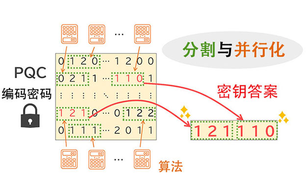 KDDI综研与东京大学在抗量子计算机密码破译竞赛中刷新世界纪录