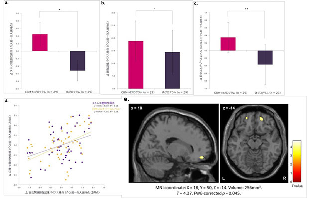 富山大学等研发出记忆干预程序：可缓解大脑反复回忆负面事件的倾向，有望用于压力相关精神障碍的预防与治疗