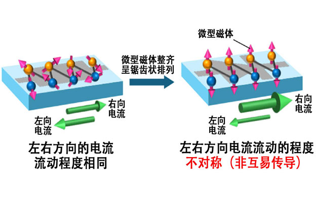 日本原子能机构与东京大学发现将微型磁体以锯齿状排列时，无需外部磁场即可实现非互易传导