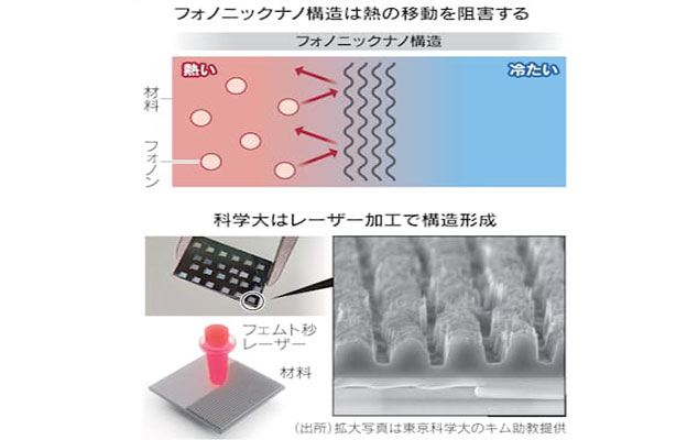东京科学大学利用激光加工声子纳米结构调控半导体“热运动”，提升热电器件性能