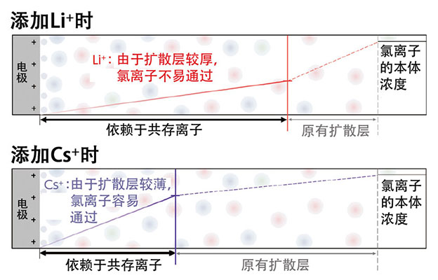 理研：有效抑制水电解产生的氯气，新型扩散层有望减少离子电极到达量