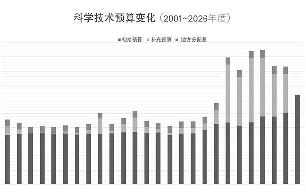 日本2026年度科学技术初始预算案，首次突破6万亿日元