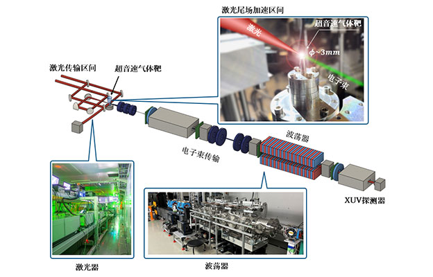 大阪大学等利用千倍加速力的激光尾场加速技术，成功实现台式X射线自由电子激光振荡