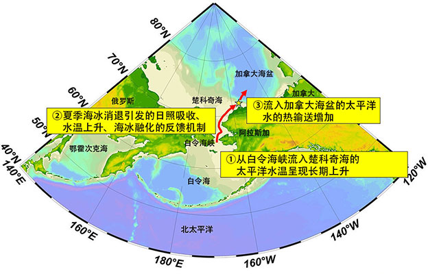 JAMSTEC：受长期水温上升和海冰减少的影响，流入太平洋一侧北冰洋的海洋热输送量20年内增加了1.5倍