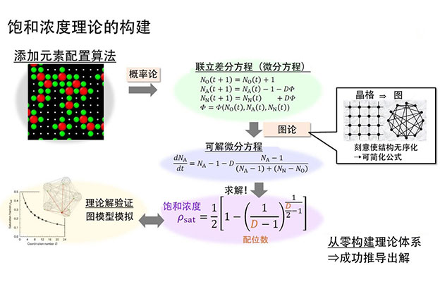 不相邻的元素究竟能混合到何种程度？日本原子能机构使用晶体几何学推导新理论为合金设计提速