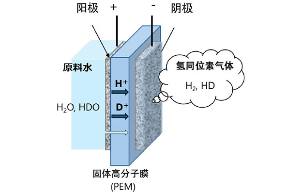 日本原子能机构开发出制氢的同时高效回收重水的技术，有望摆脱进口依赖
