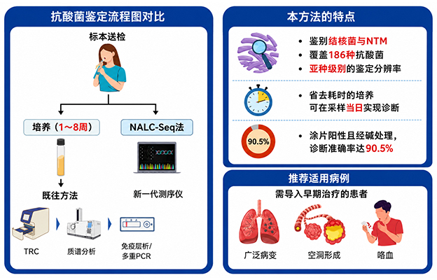 大阪大学等宣布：结核及肺NTM症菌种鉴定采样次日出结果