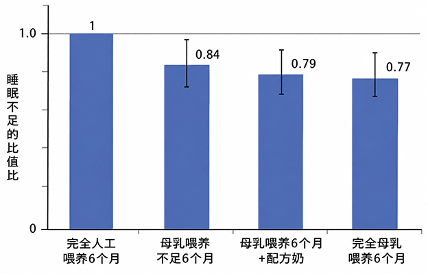 富山大学根据超8万人全国调查发现：母乳喂养的孩子“睡眠不足倾向较少”