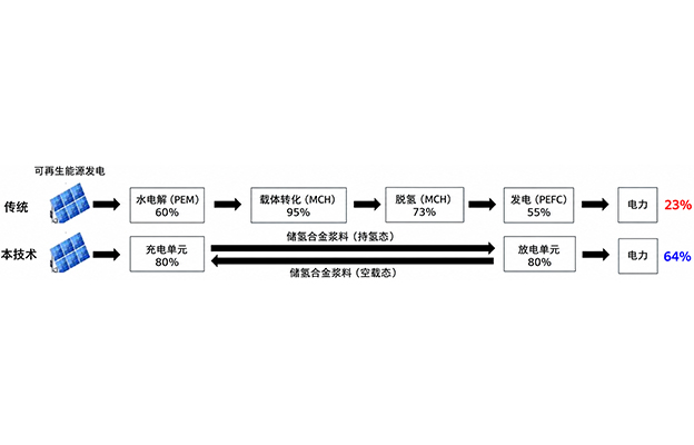 东京大学等研发“可运输氢气的液体”的系统，实现“常温常压运输”的新未来