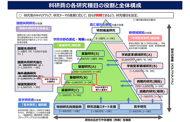 【科研费】日本学术研究地位复兴的一步，第七期基本计划受到政府支持