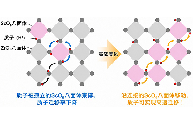 【JST事业成果】开发可在300℃下发挥功效的高性能电解质材料