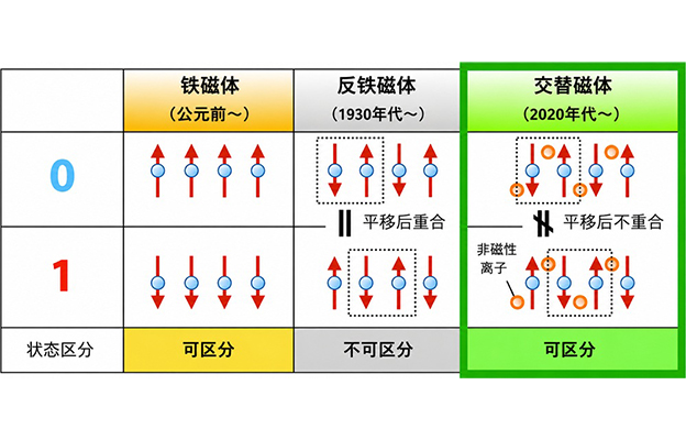 【JST事业成果】发现室温下工作的交替磁体
