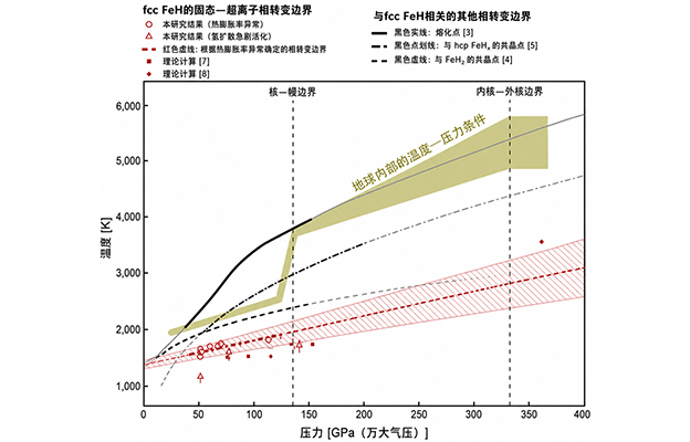 东京科学大学全球首次实验确认地球内核中铁-轻元素合金可能处于超离子状态的迹象