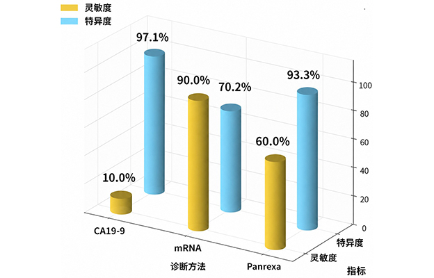 金泽大学：通过血液检测可发现90%的早期胰腺癌病例