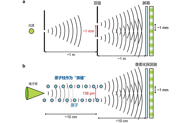 东京大学成功实现极小尺度双缝干涉实验，观测到相邻原子的振动，有望助力半导体先进散热设计