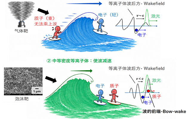 九州大学等通过控制激光验证了使离子“乘波加速”的新原理，为新一代激光驱动离子加速器铺平道路