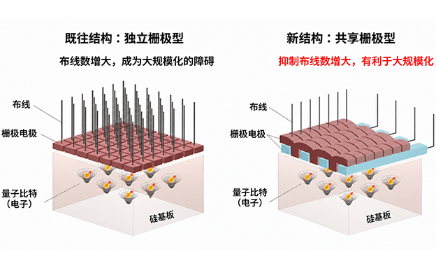 日立提出支撑硅基量子计算机大规模化的新型基础技术，有望加快实用化进程