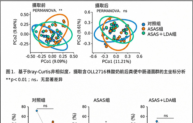 东海大学与明治发现含乳酸菌酸奶或可改善肠道菌群失衡，已在胃酸分泌抑制药及阿司匹林服用者中得到验证