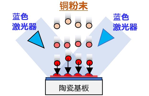 岛津制作所、大阪大学、DOWA利用多光束增材制造法实现铜 氮化铝基板实用化