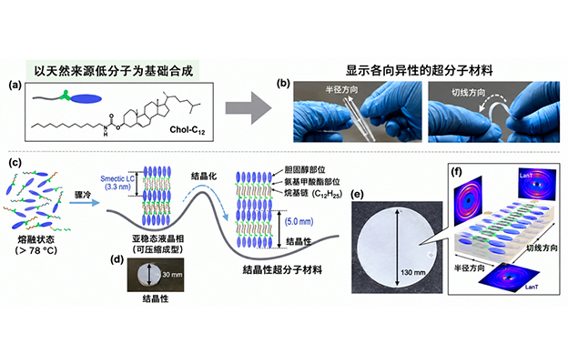 京都大学利用低分子化合物开发出结晶性超分子材料，有望助力下一代材料研发