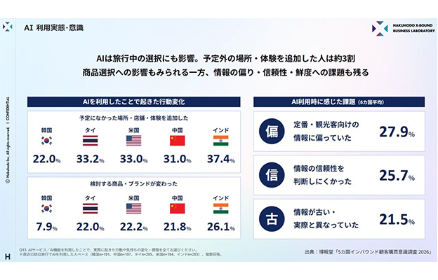 博报堂调查：访日游客旅行方式转变，从“打卡名胜”转向“重视体验”