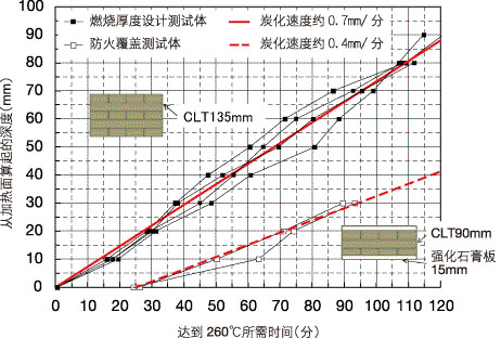 图3  各种CLT面板的炭化速度