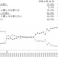 日本对中国、俄罗斯的亲近感降至最低，对美韩欧印东南亚的亲近感上升