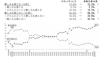 日本对中国、俄罗斯的亲近感降至最低，对美韩欧印东南亚的亲近感上升