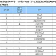 中国排名继续上升，日本表现平平——THE发布学科领域世界大学排名