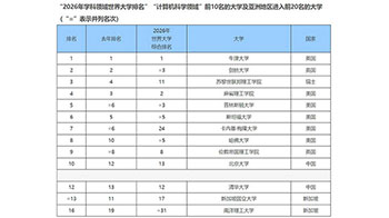 中国排名继续上升，日本表现平平——THE发布学科领域世界大学排名
