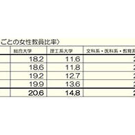 日本国立大学男女共同参与实际状况调查：女性比例目标仅部分达成