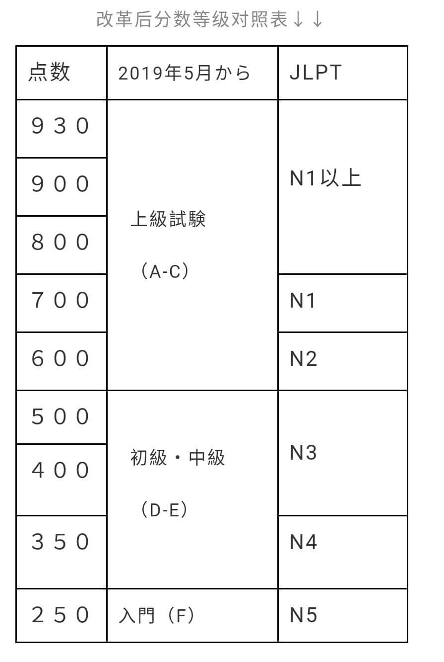 “日语托业”J.TEST考试明年全面改革