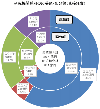 2019财年日本科技经费大汇总，金额创历史新高