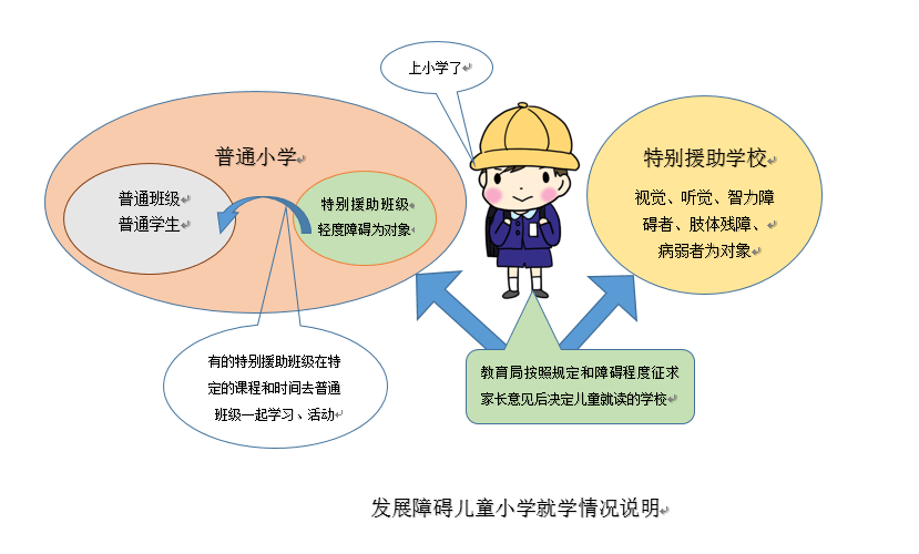 IQ正常的“发展障碍”(下)：学龄阶段的援助