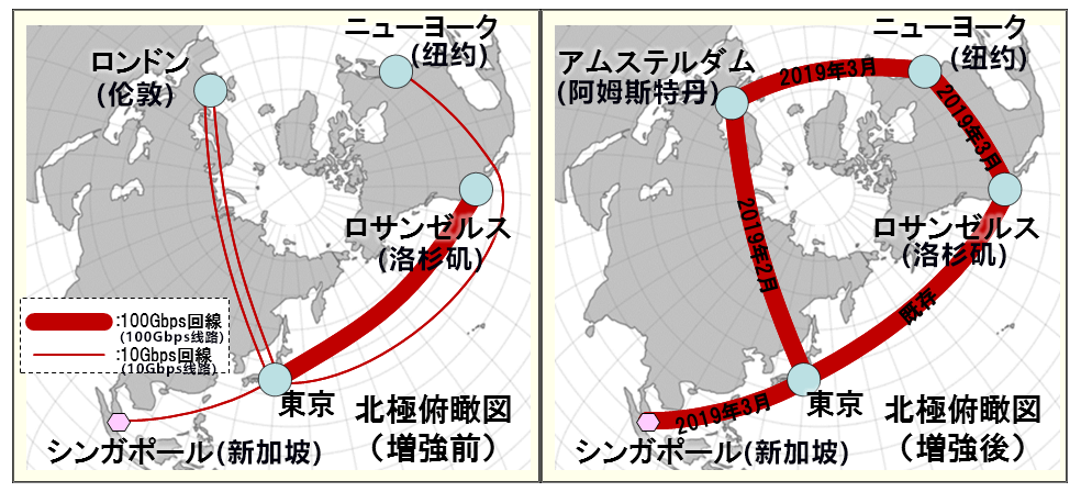 全球首次！NII单独构筑环地球一周的超高速100Gbps学术通信网络