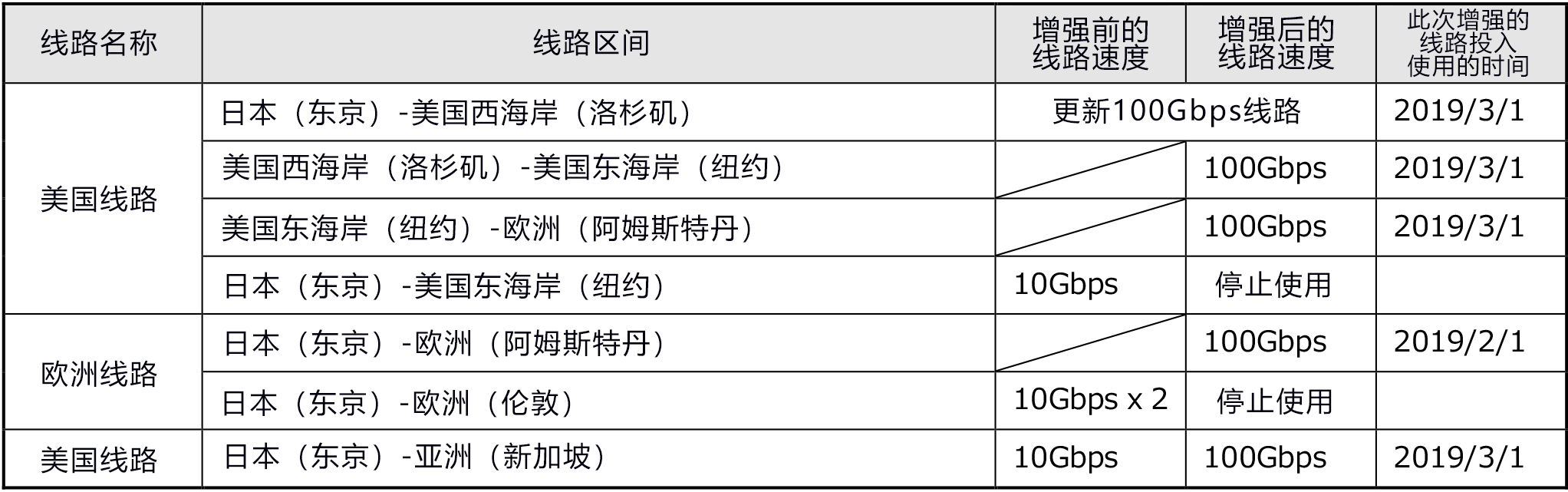 全球首次!NII单独构筑环地球一周的超高速100Gbps学术通信网络