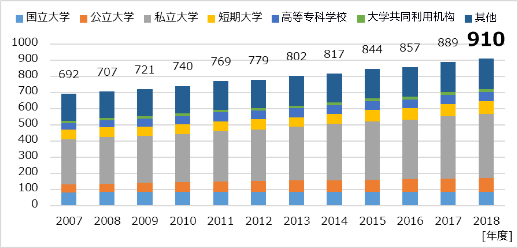 SINET加盟机构超900,300万人利用100Gbps超高速网络
