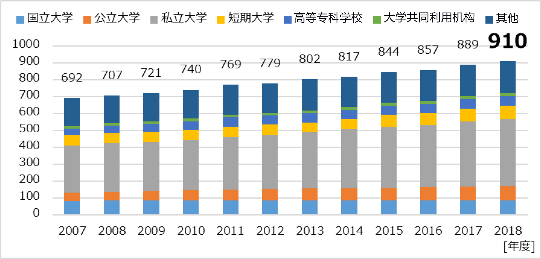 SINET加盟机构超900，300万人利用100Gbps超高速网络