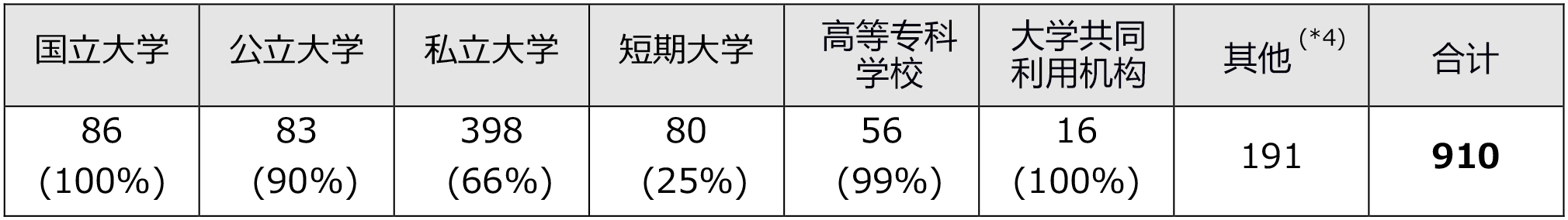 SINET加盟机构超900,300万人利用100Gbps超高速网络