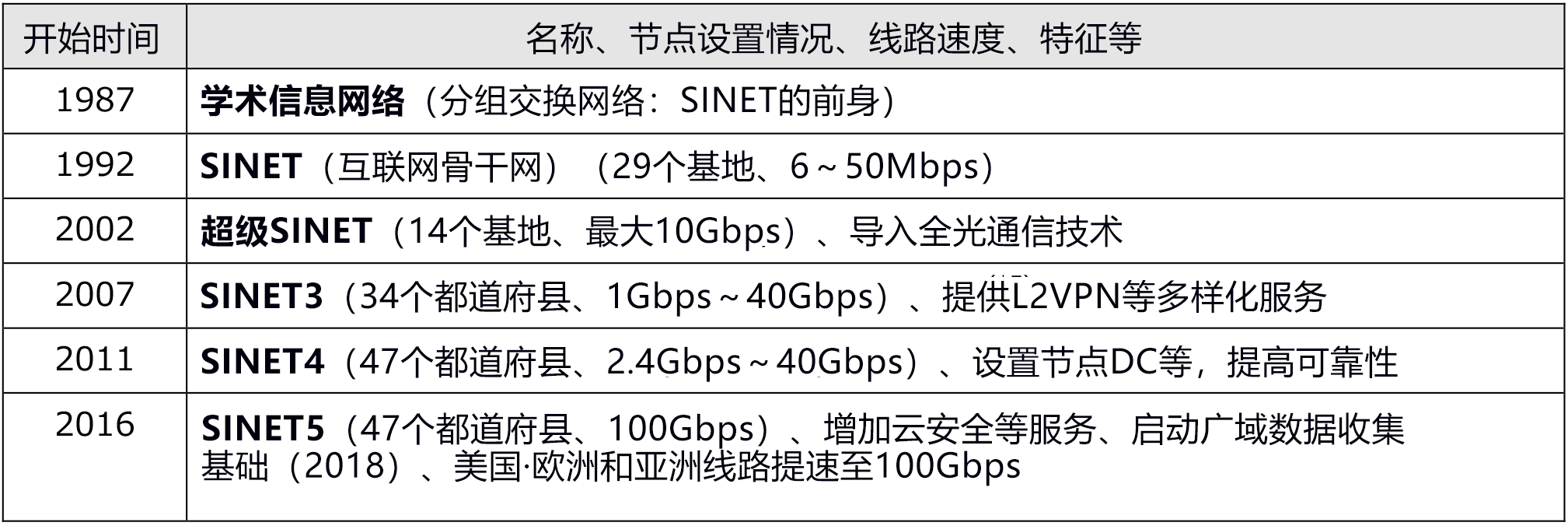 SINET加盟机构超900,300万人利用100Gbps超高速网络