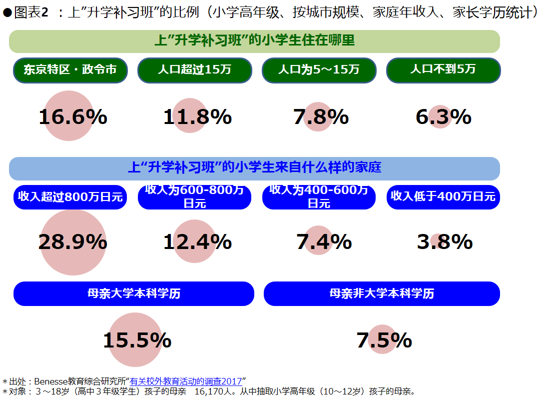 东瀛育儿记 嘀嘀进了“补习塾