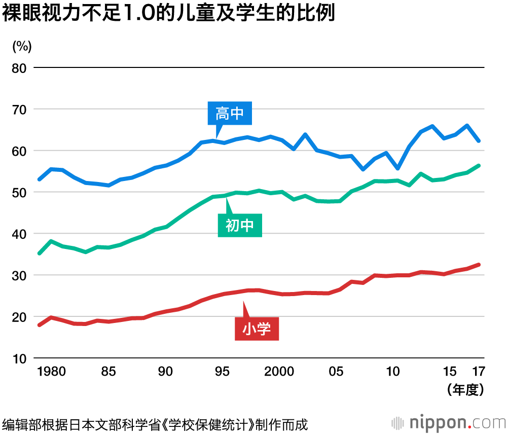 日本三成小学生及半数以上初中生的视力不足1.0