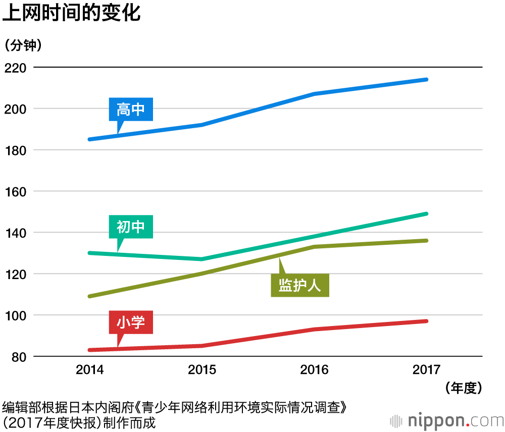 日本三成小学生及半数以上初中生的视力不足1.0